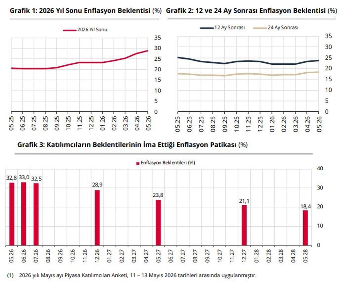 Enflasyon Beklentisi Yükseldi