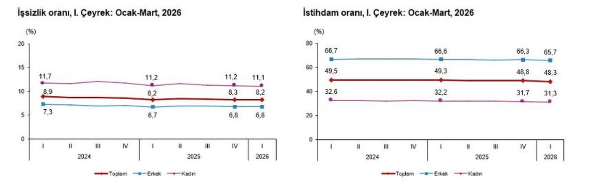 İşsizlik Oranı Yüzde 8,2\'ye Düştü