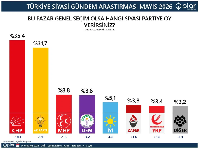 Son ankette büyük sürpriz! 2023 seçimlerine göre oyunu artıran 3 parti var