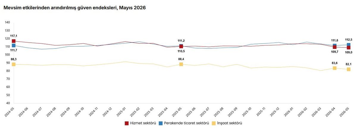 Mayıs\'ta Güven Endeksleri: Hizmet ve İnşaat Düştü