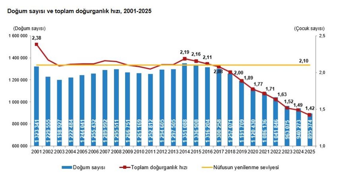 Türkiye\'nin Doğurganlık Hızı Düşüyor