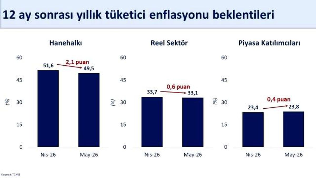Enflasyon Beklentileri İyileşti