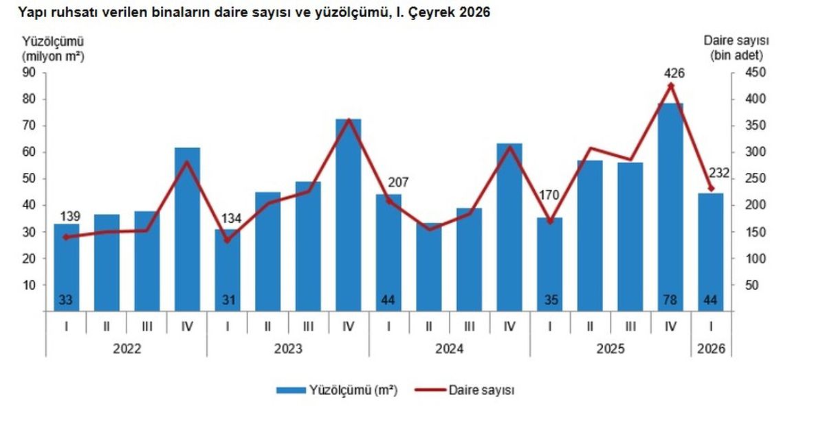 2026\'da Yapı Ruhsatları Yükseldi