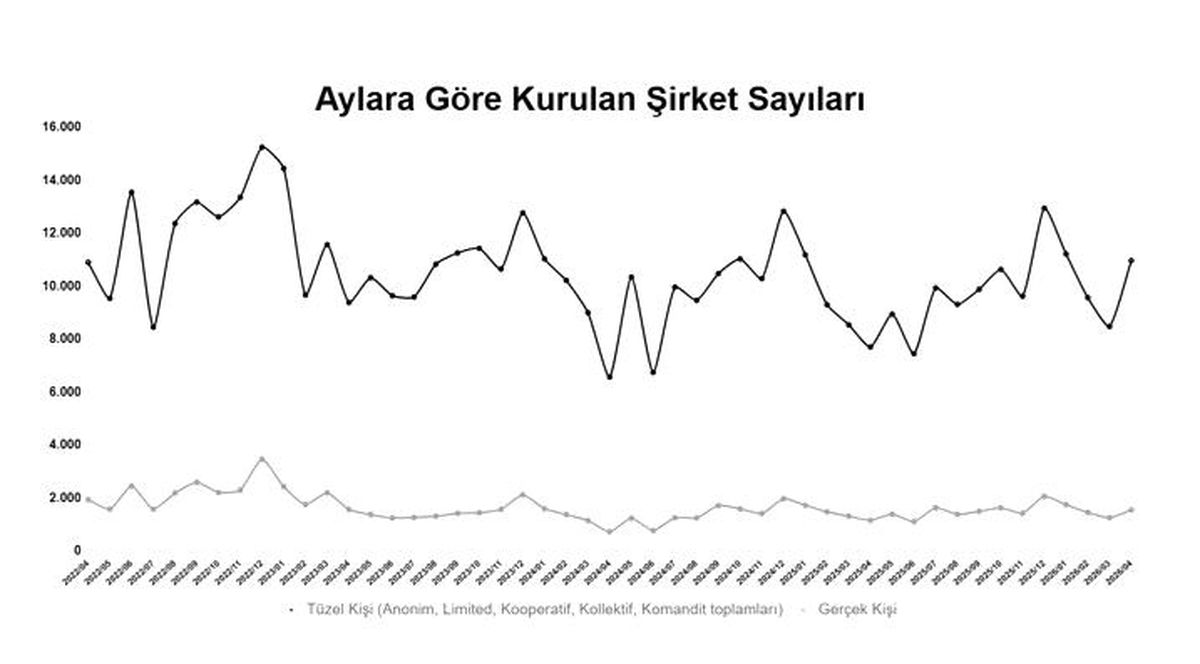 2026\'nın İlk 4 Ayında Şirket Kuruluşu Artışta