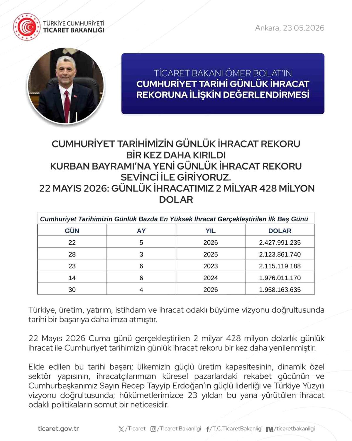 Cumhuriyet tarihinin günlük ihracat rekoru kırıldı