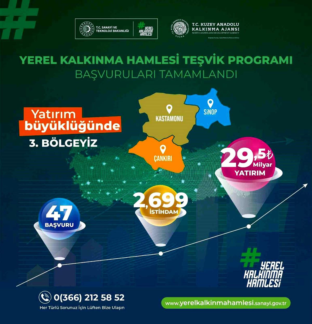TR82 Bölgesi\'nden 29 Milyar TL\'lik Yatırım