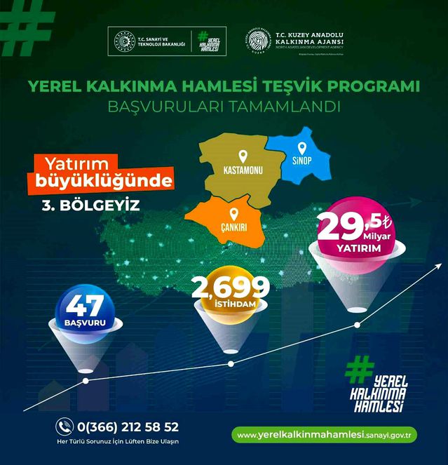 TR82 Bölgesi'nden 29 Milyar TL'lik Yatırım