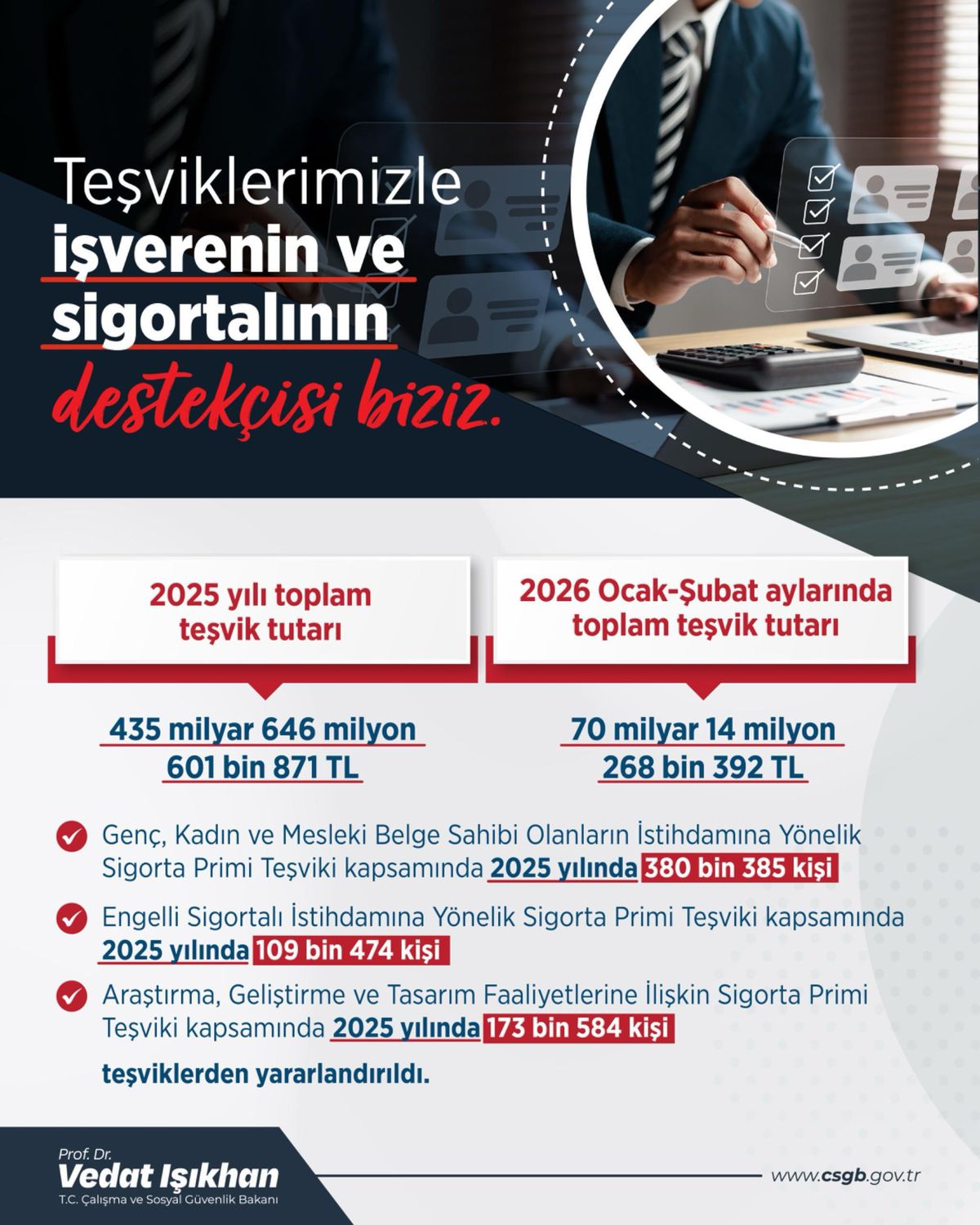 2025\'te 435 Milyar TL Teşvik