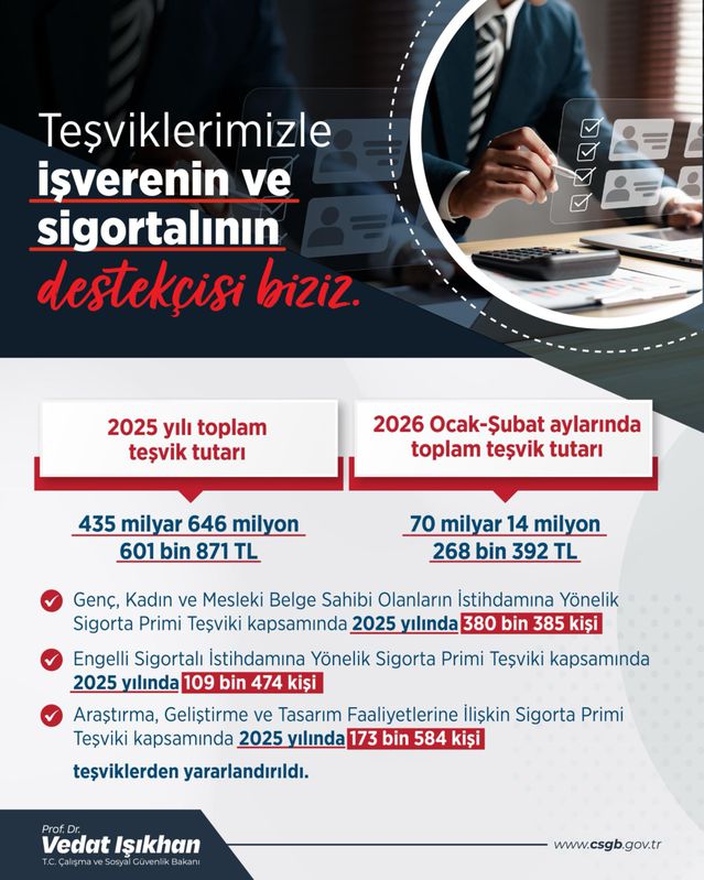 2025'te 435 Milyar TL Teşvik