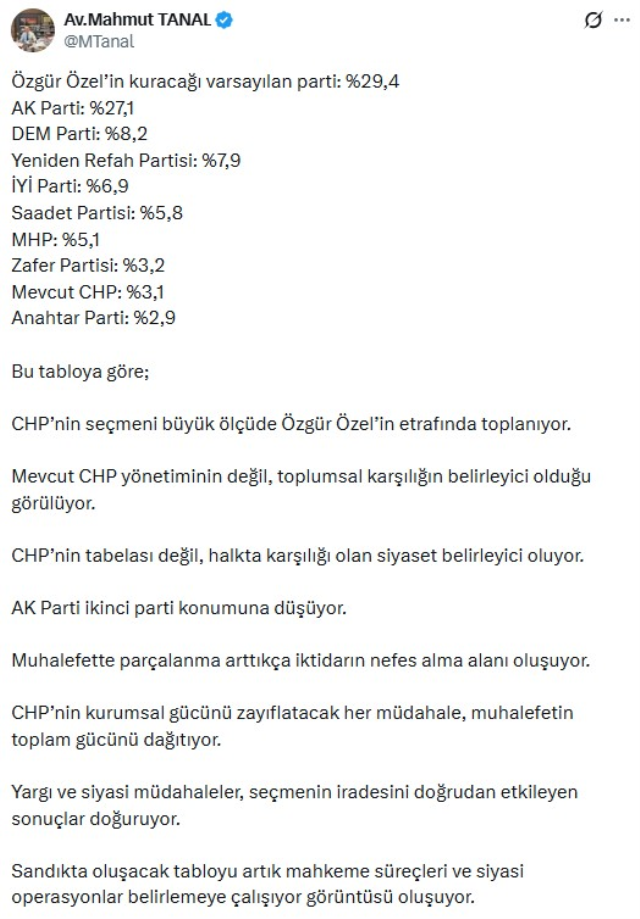 Mahmut Tanal: Özgür Özel’in kuracağı varsayılan partinin oy oranı yüzde 29.4