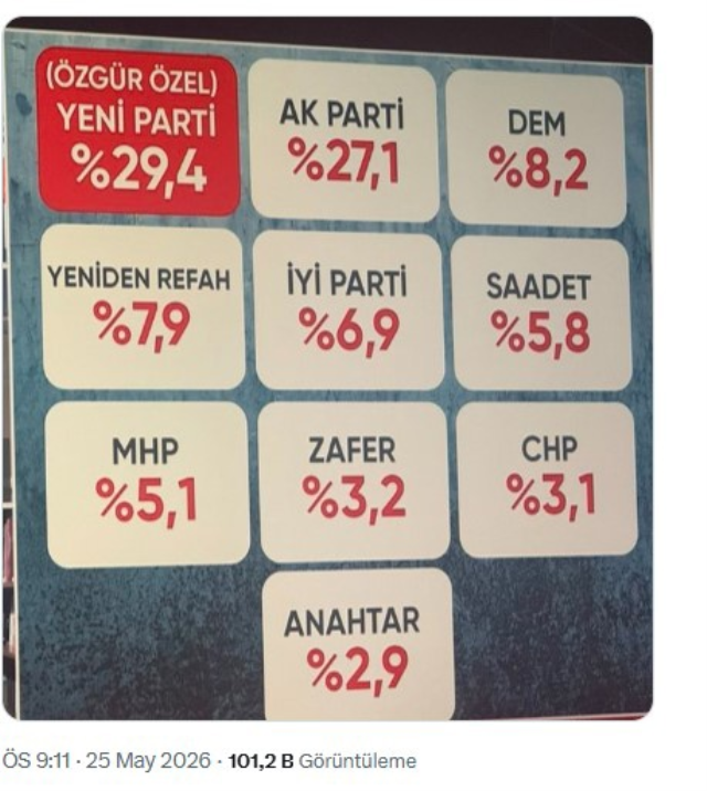 Mahmut Tanal: Özgür Özel’in kuracağı varsayılan partinin oy oranı yüzde 29.4