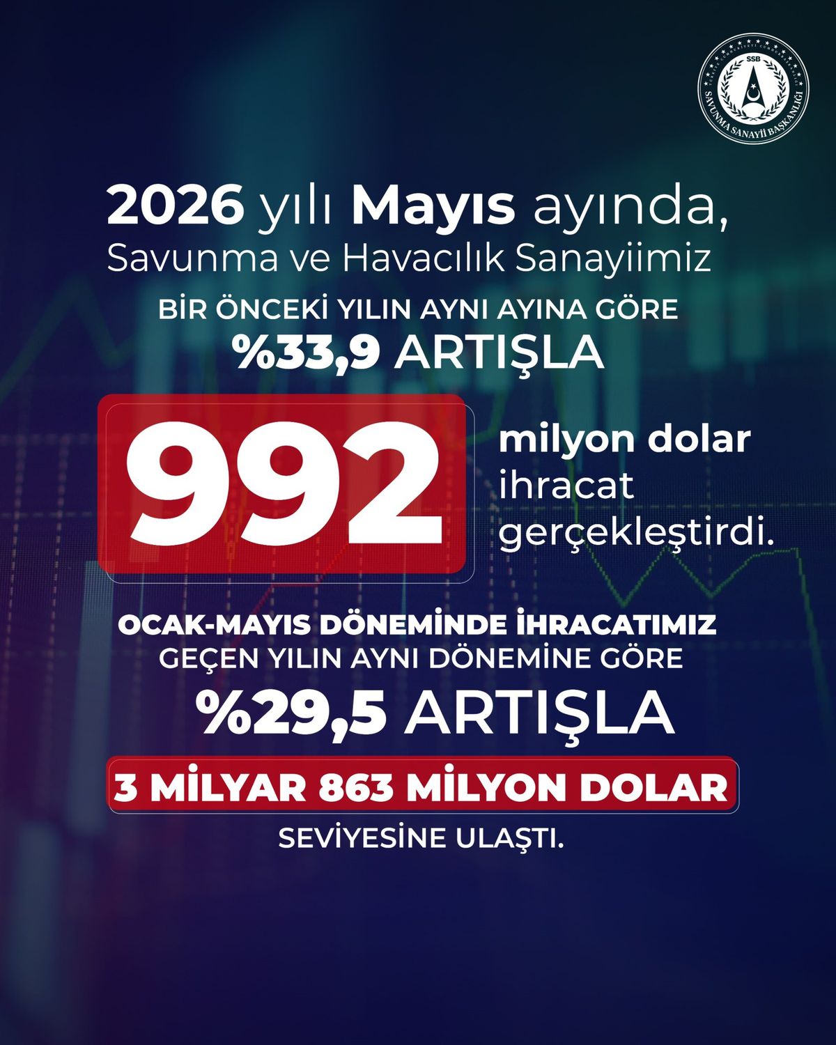 Savunma ihracatı mayısta yüzde 33,9 arttı