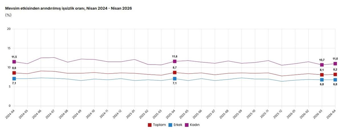Nisan 2026\'da İşsizlik Oranı %8,2\'ye Yükseldi