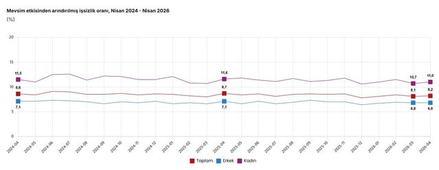Nisan 2026'da İşsizlik Oranı %8,2'ye Yükseldi