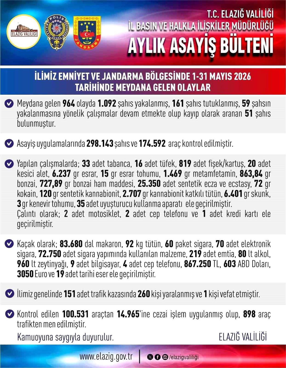 Elazığ\'da Asayiş Olayları: 964 Olay, 161 Tutuklama