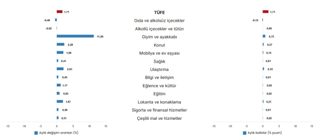 Mayıs ayı enflasyonu belli oldu