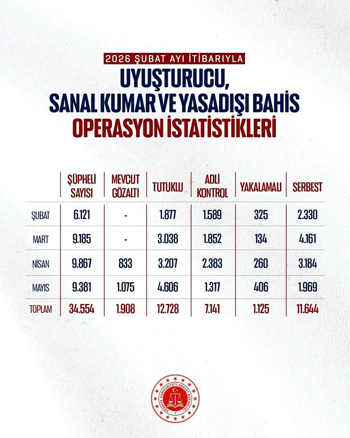 Mayısta 706 operasyon: 9 bin 381 şüpheli