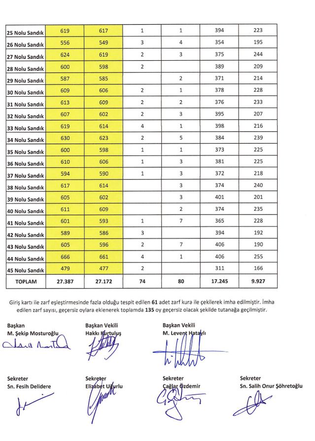 Fenerbahçe'de Seçim Sonuçları Açıklandı