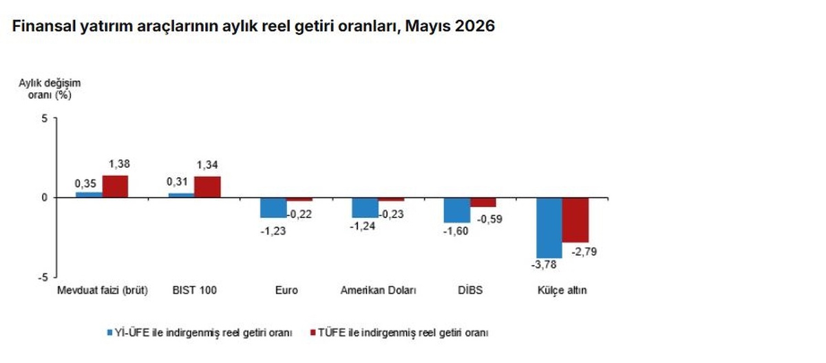 TÜİK: Mayıs\'ta Mevduat Faizi En Yüksek Reel Getiri!