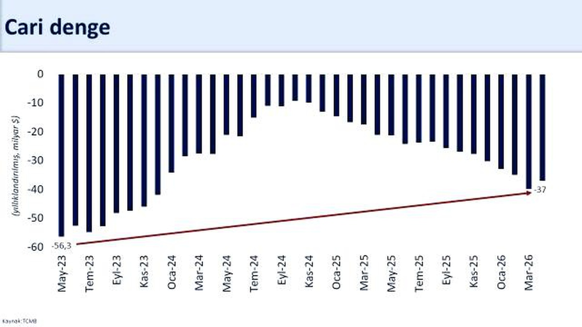Nisanda Cari Açık 37 Milyar Dolar