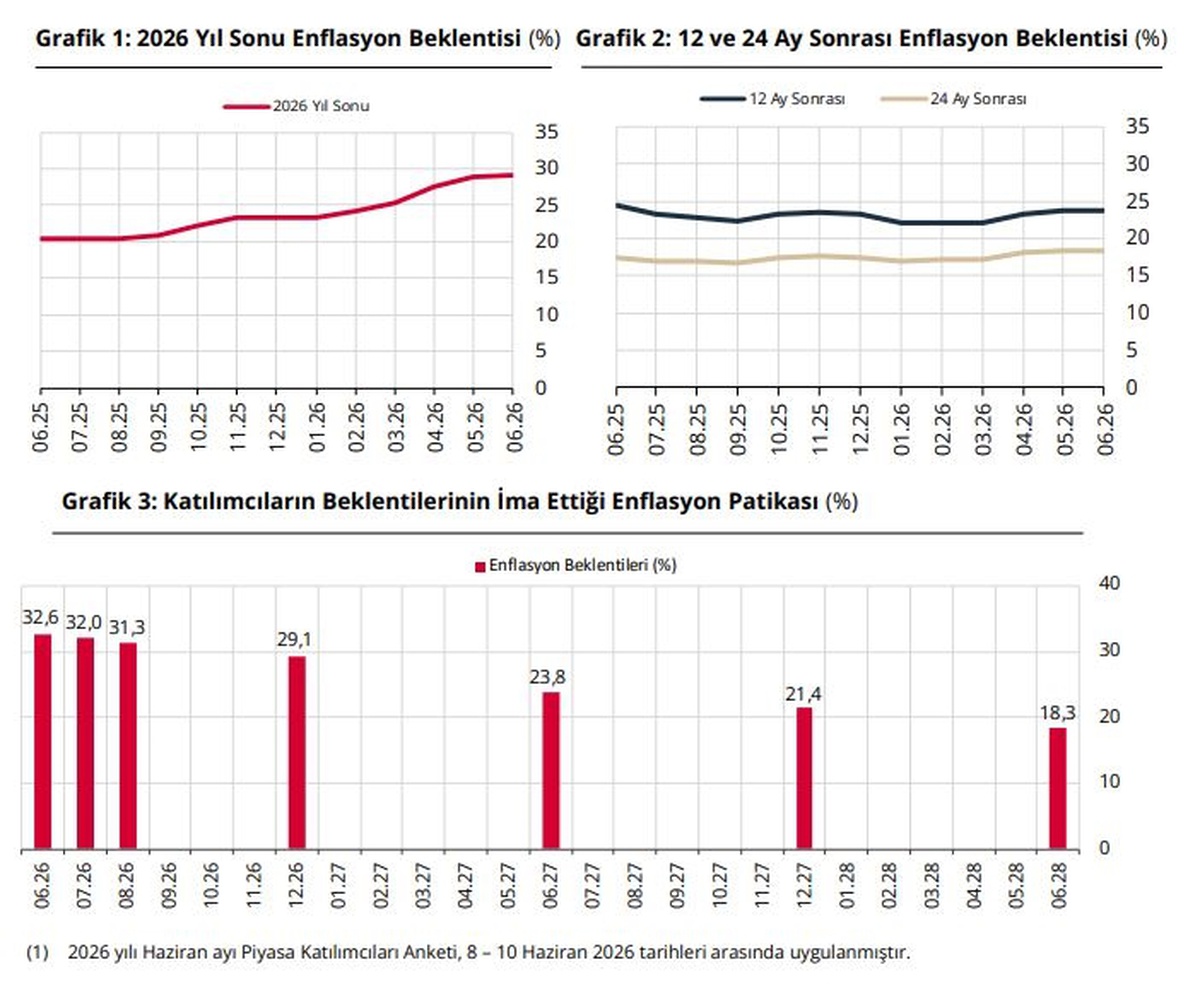 TCMB Enflasyon Beklentileri Yükseldi