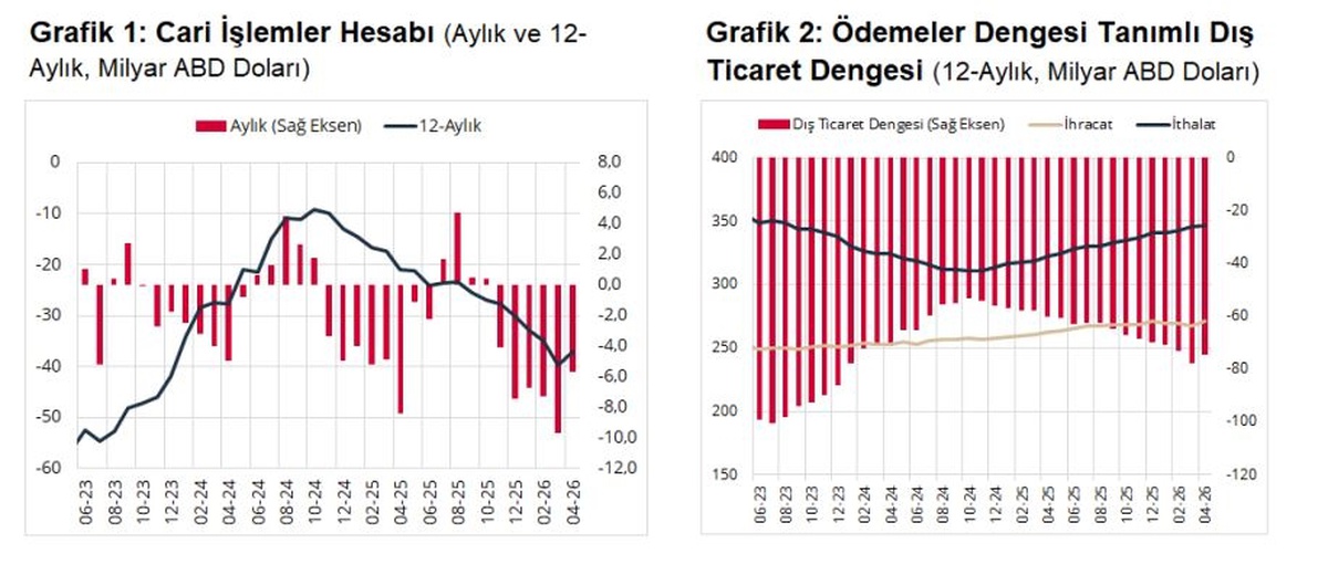 Nisan\'da Cari Açık 5,7 Milyar Dolar