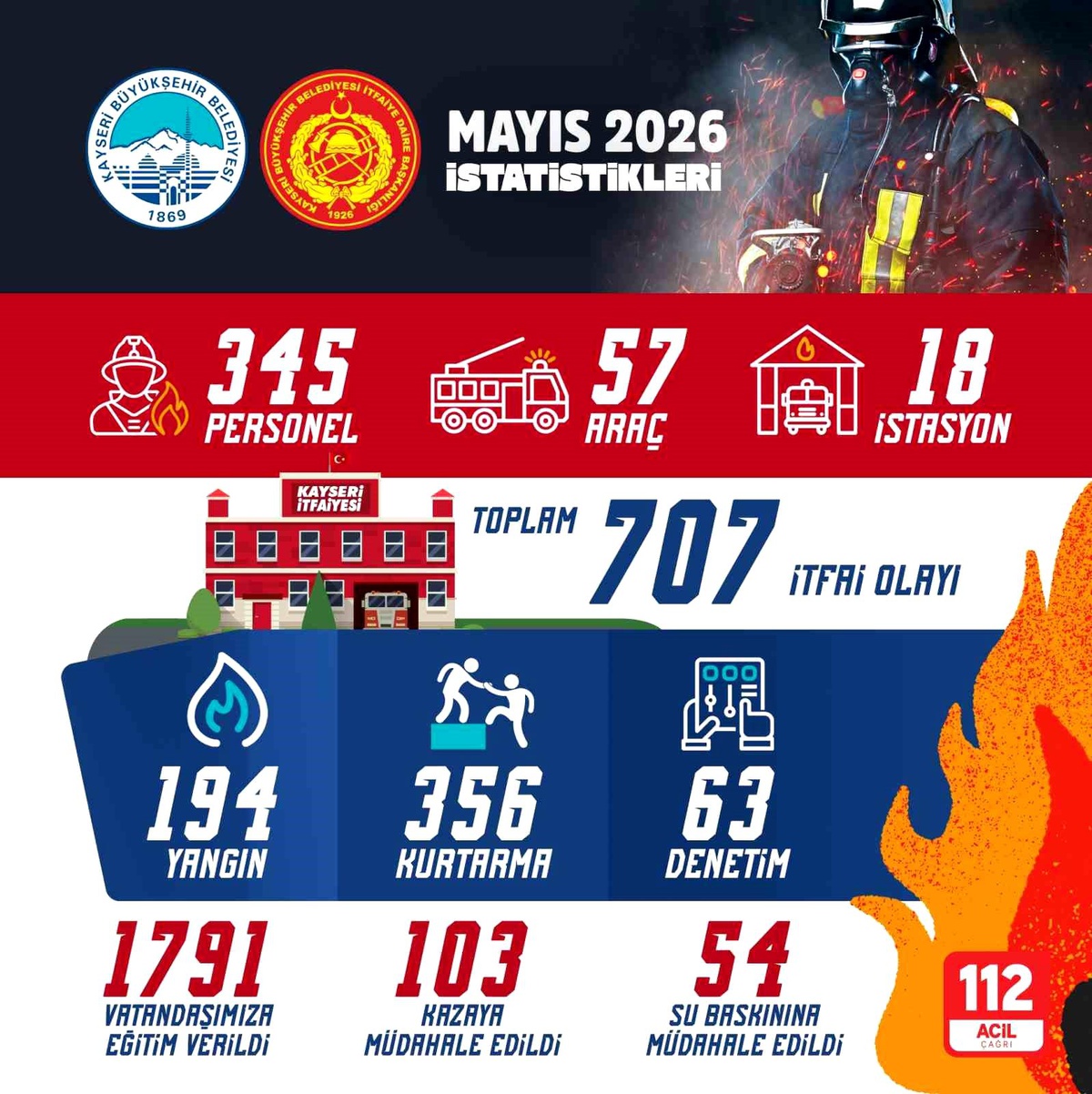Büyükşehir İtfaiyesi\'nden 1 ayda 707 olaya müdahale