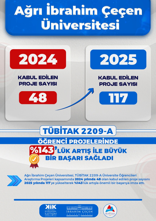 AİÇÜ'nün 117 öğrenci projesi TÜBİTAK desteği almaya hak kazandı