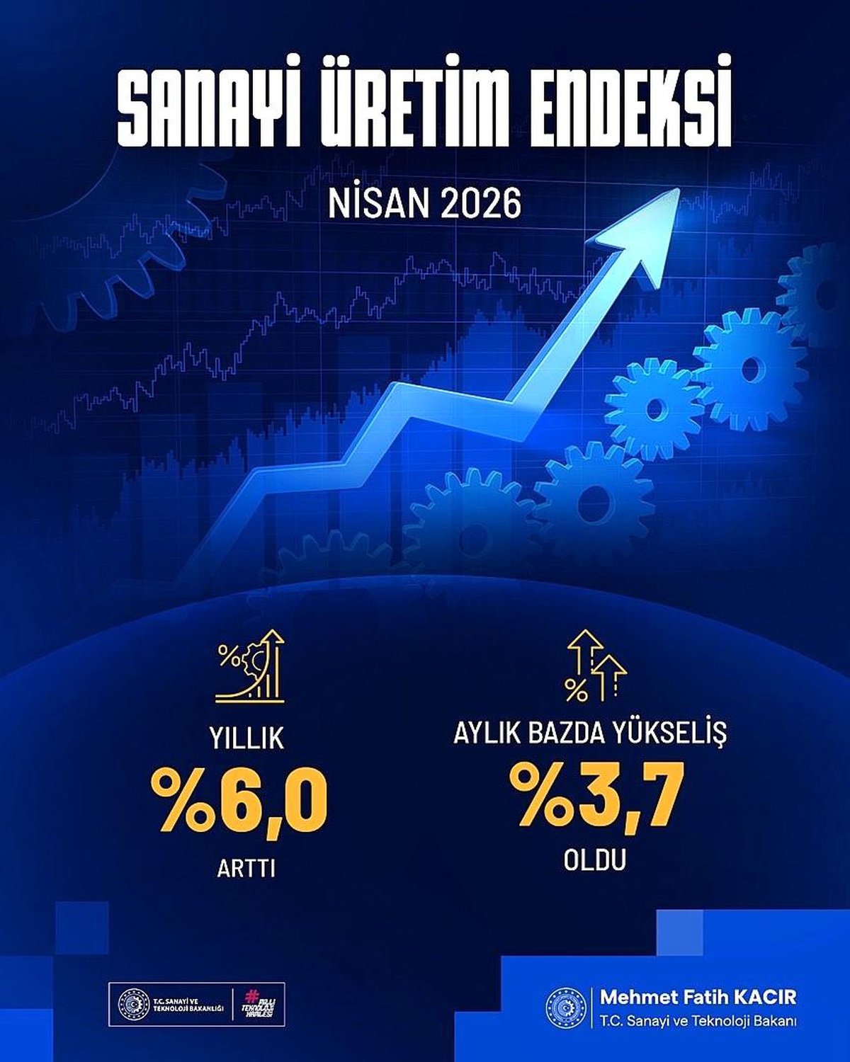 Nisan\'da Sanayi Üretimi Arttı