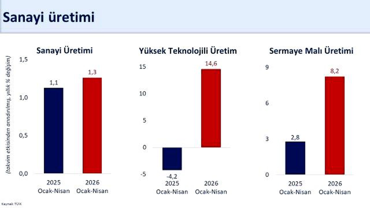 Sanayi Üretimi Nisan\'da Yüzde 6 Arttı