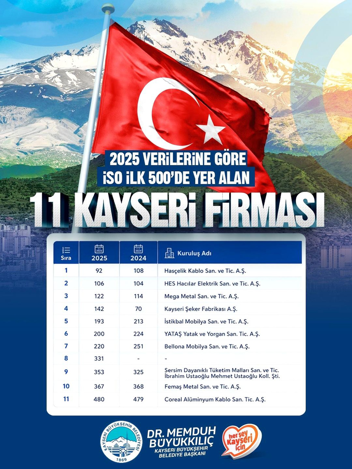 Kayseri\'den 11 firma İSO 500\'de