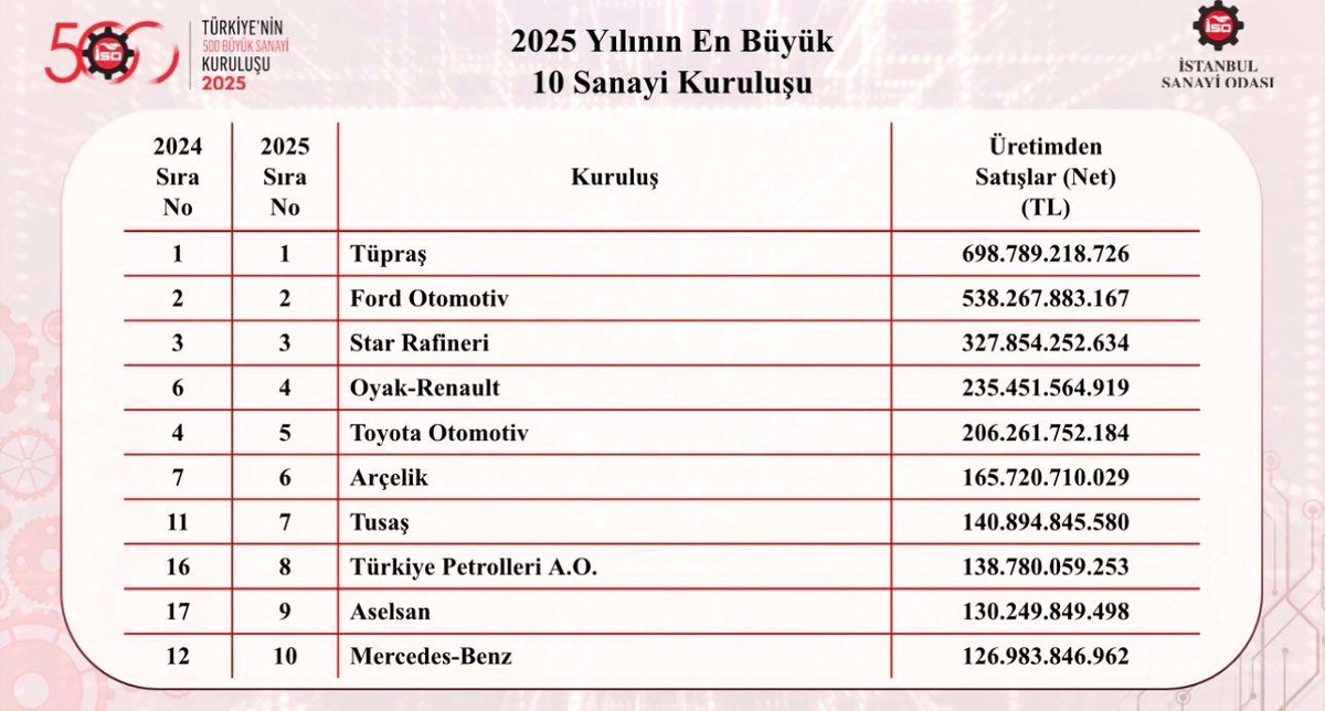 Tüpraş Yine Zirvede