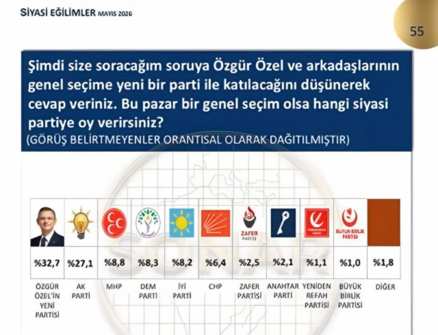 <a class='keyword-sd' href='/ankara/' title='Ankara'>Ankara</a> siyasetini sallayan anket! Özgür Özel parti kurarsa dengeler altüst