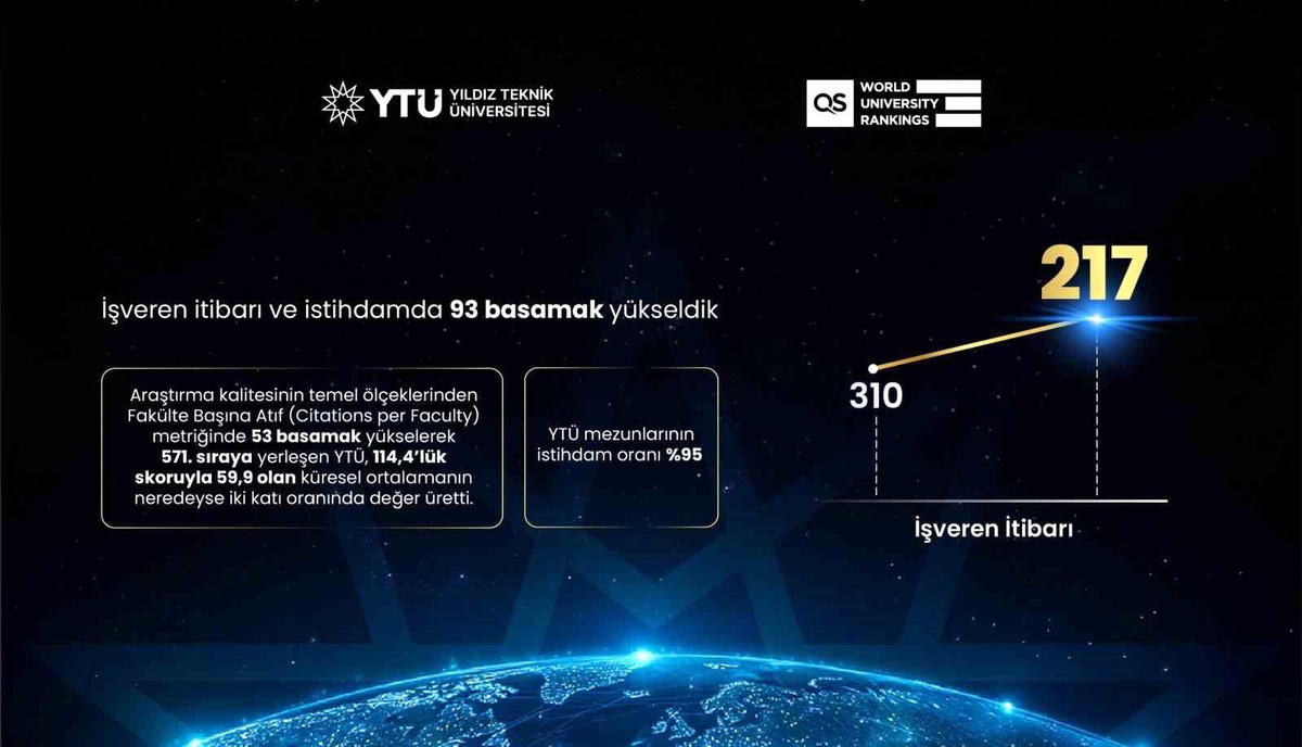Yıldız Teknik Üniversitesi QS 2027 Sıralamasında Yükseldi