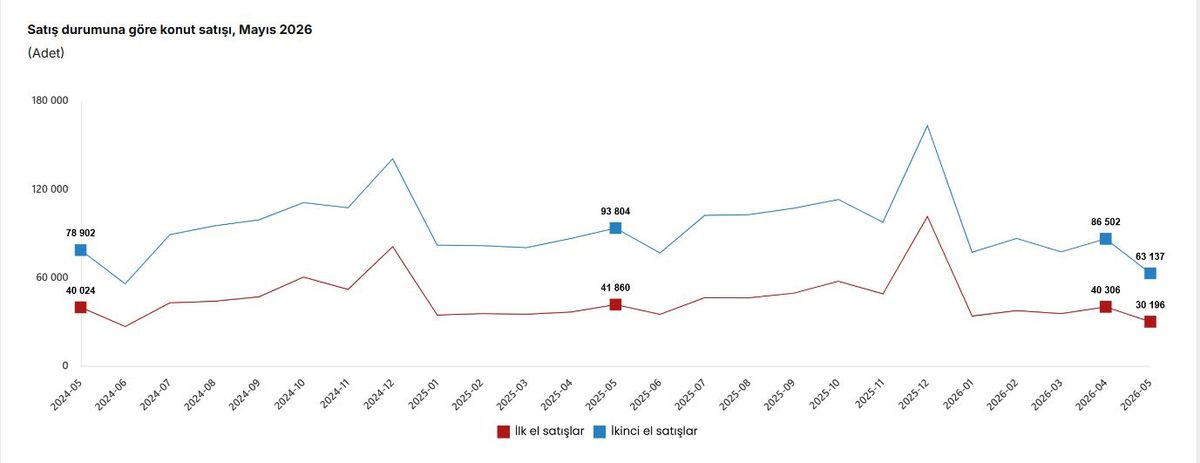 Mayıs Ayında Konut Satışları D düştü