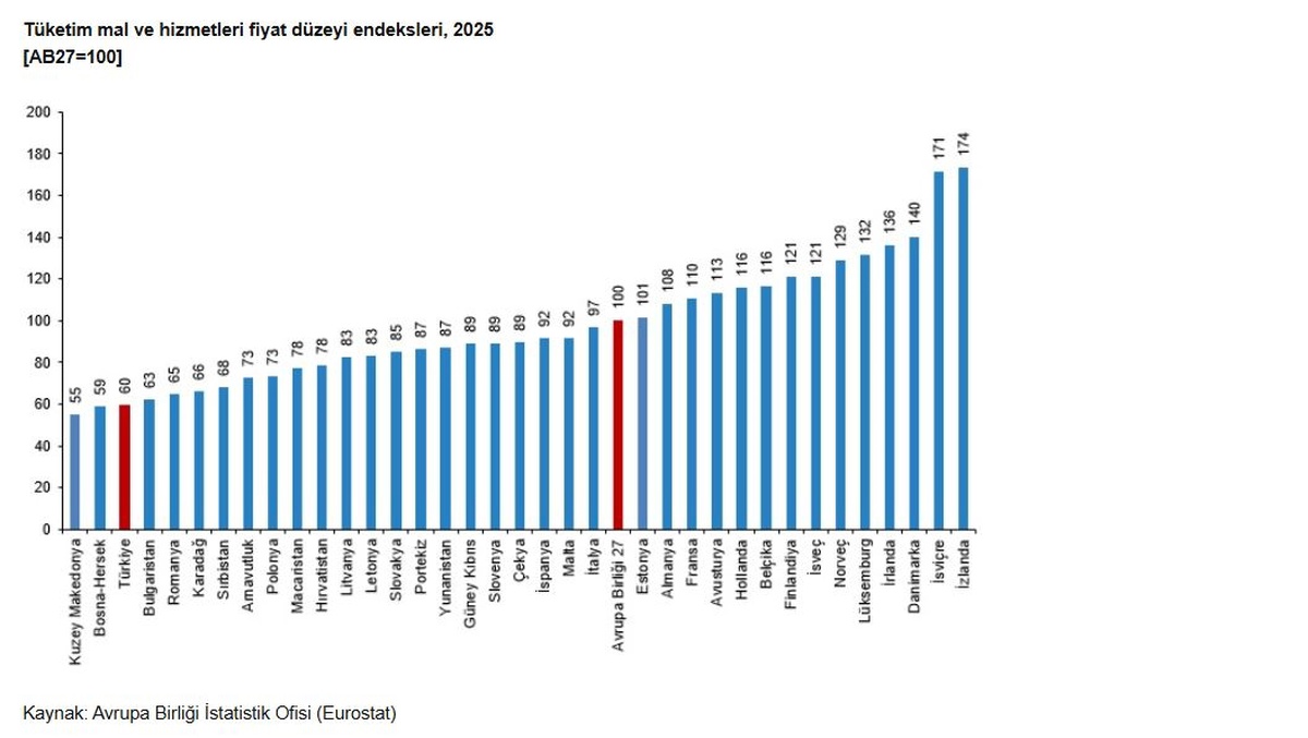 TÜİK: Türkiye\'nin 2025 Fiyat Endeksi 60
