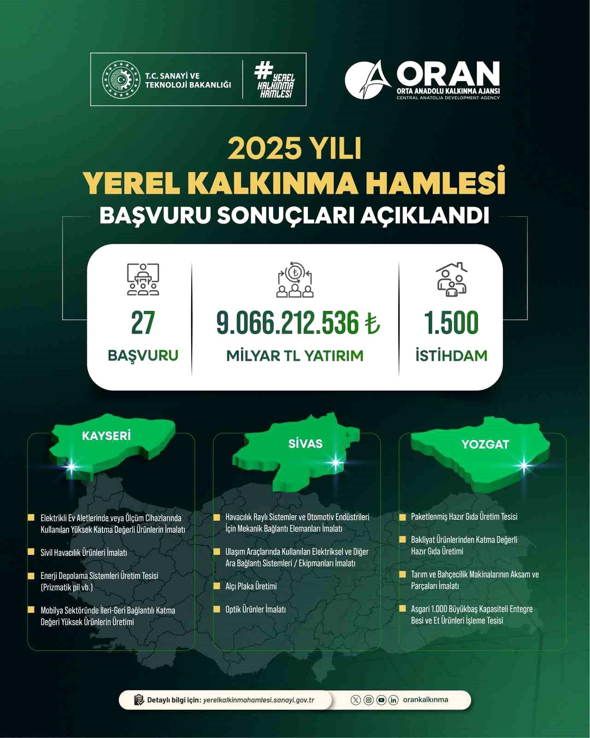 TR72 Bölgesi Yerel Kalkınma Hamlesi\'nde İkinci Sırada