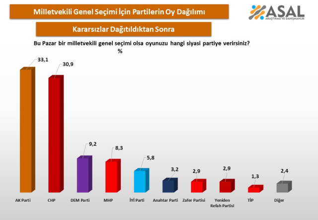 Butlan kararı sonrası 26 ilde yapılan seçim anketi! Sonuçlar hayli şaşırtıcı