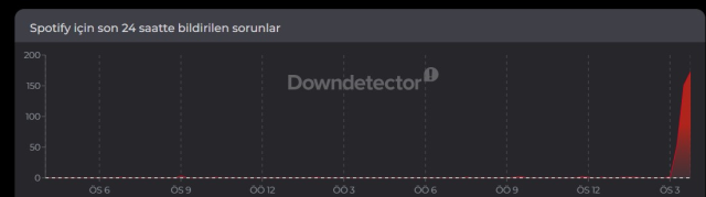 Spotify çöktü mü, neden açılmıyor? 19 Haziran Cuma Spotify ne zaman düzelir?