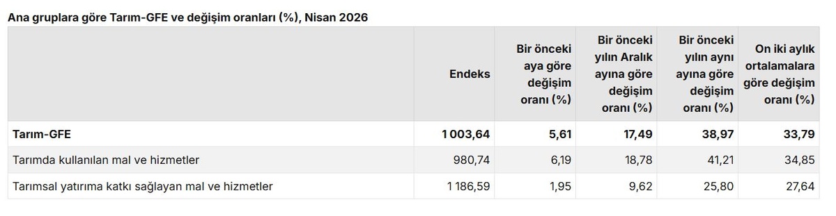Tarımsal Girdi Fiyatları Nisan\'da Yükseldi