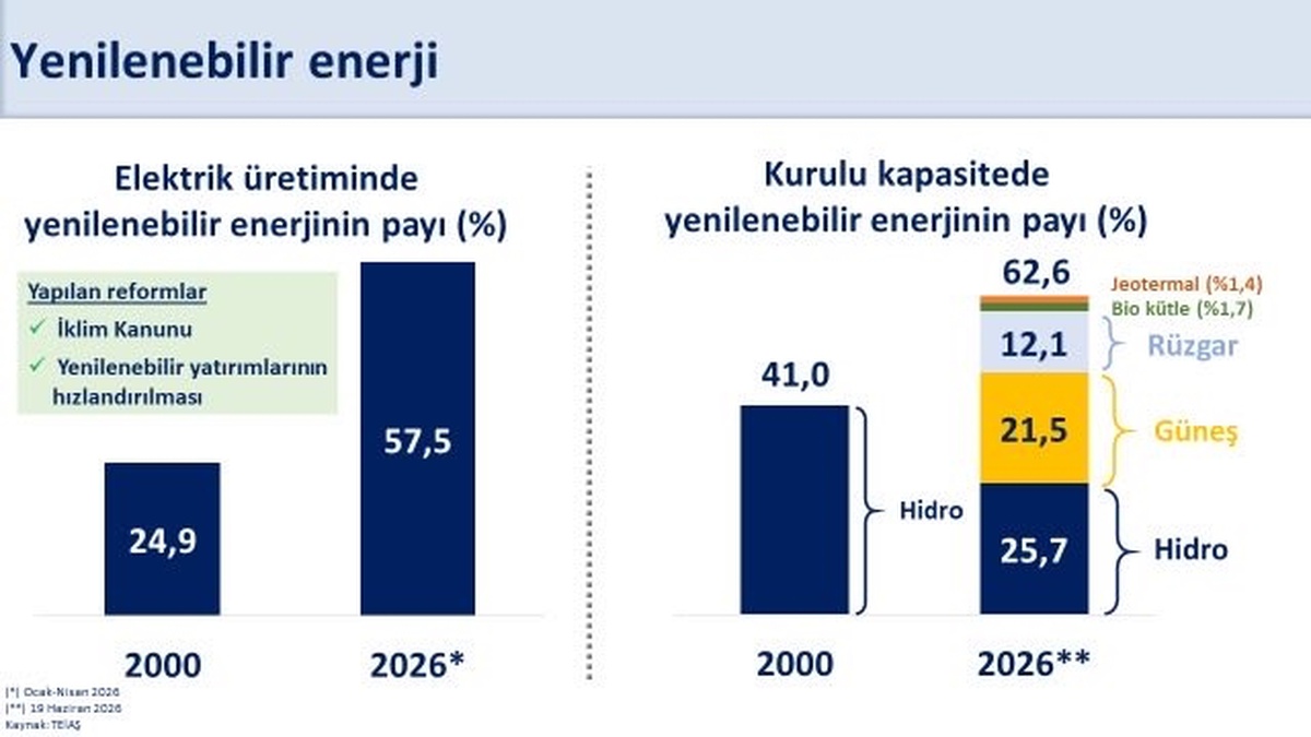 Yenilenebilir Enerji İçin 400 Milyon Avro Destek