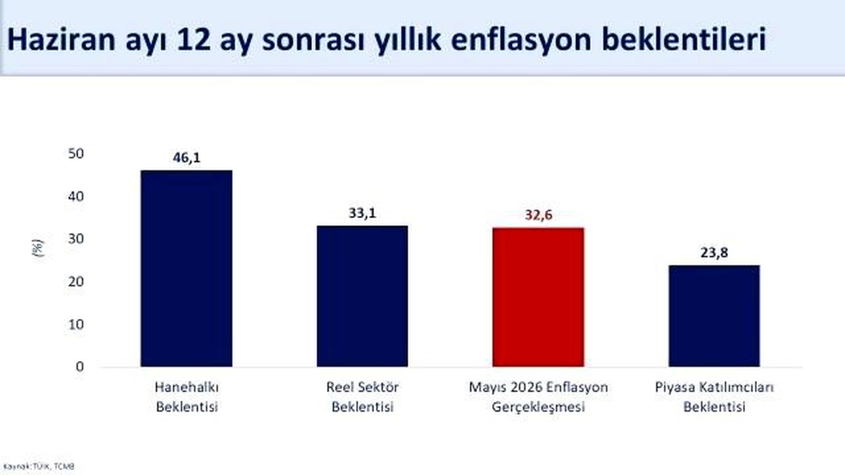 Enflasyon Beklentileri İyileşiyor