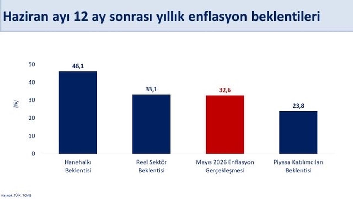 Hanehalkı Enflasyon Beklentileri İyileşti