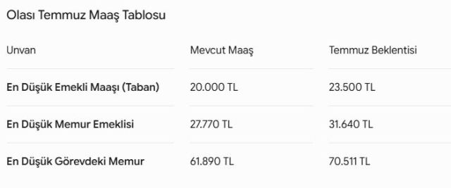 Emekli ve memurun zam hesabı değişti: İşte yeni maaşlar