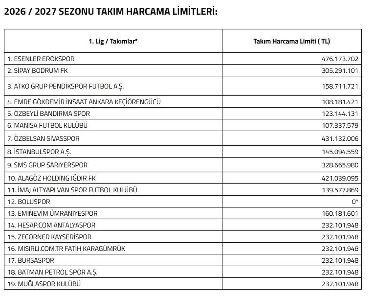 Kayserispor\'un Harcama Limiti Belirlendi