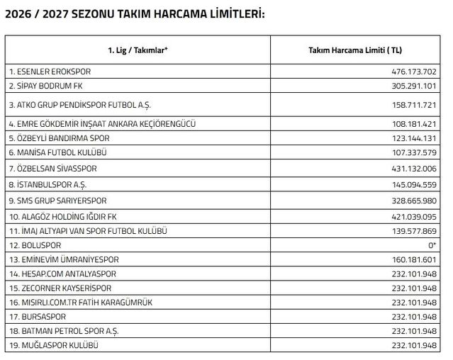 Kayserispor’un Harcama Limiti Belirlendi