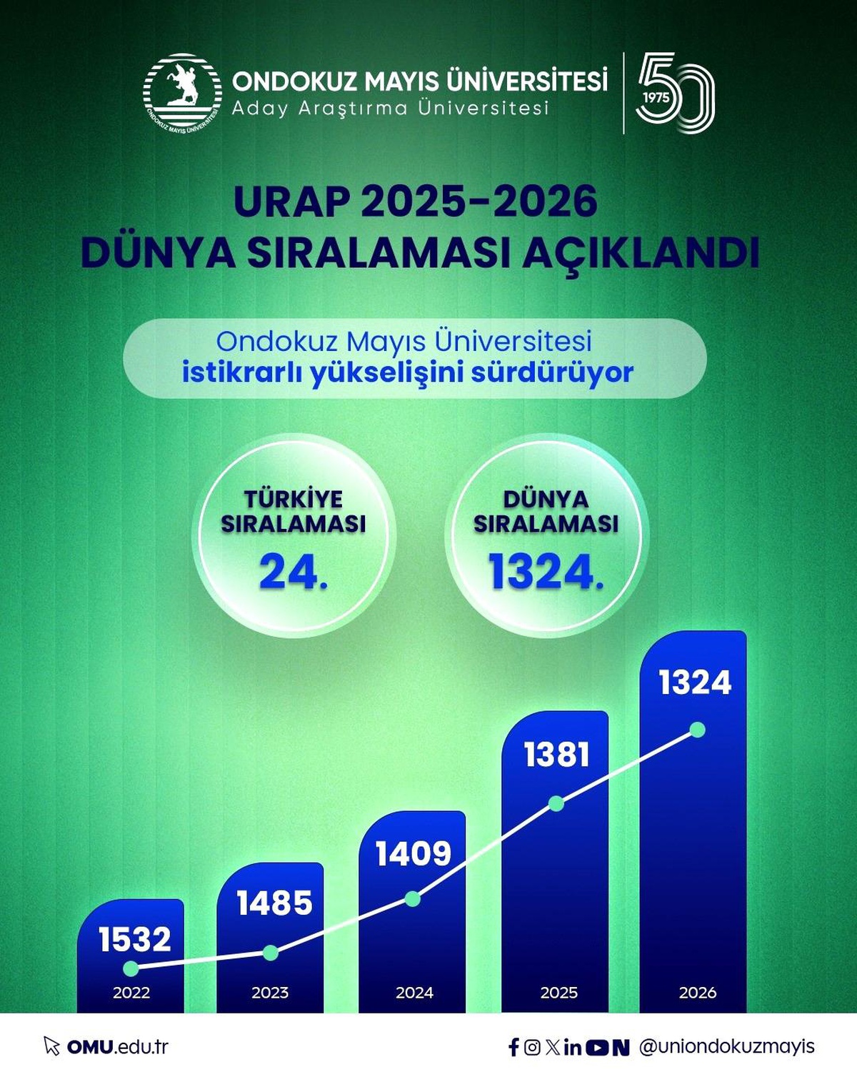 OMÜ, URAP Dünya Sıralaması\'nda 24\'üncü oldu