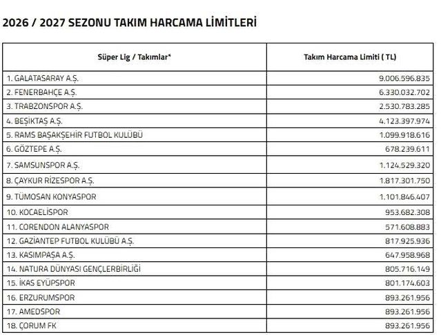 Galatasaray’ın Harcama Limiti 9 Milyar TL