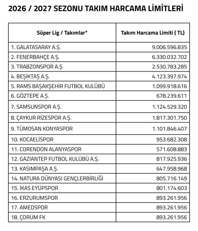 Süper Lig'de harcama limitleri açıklandı