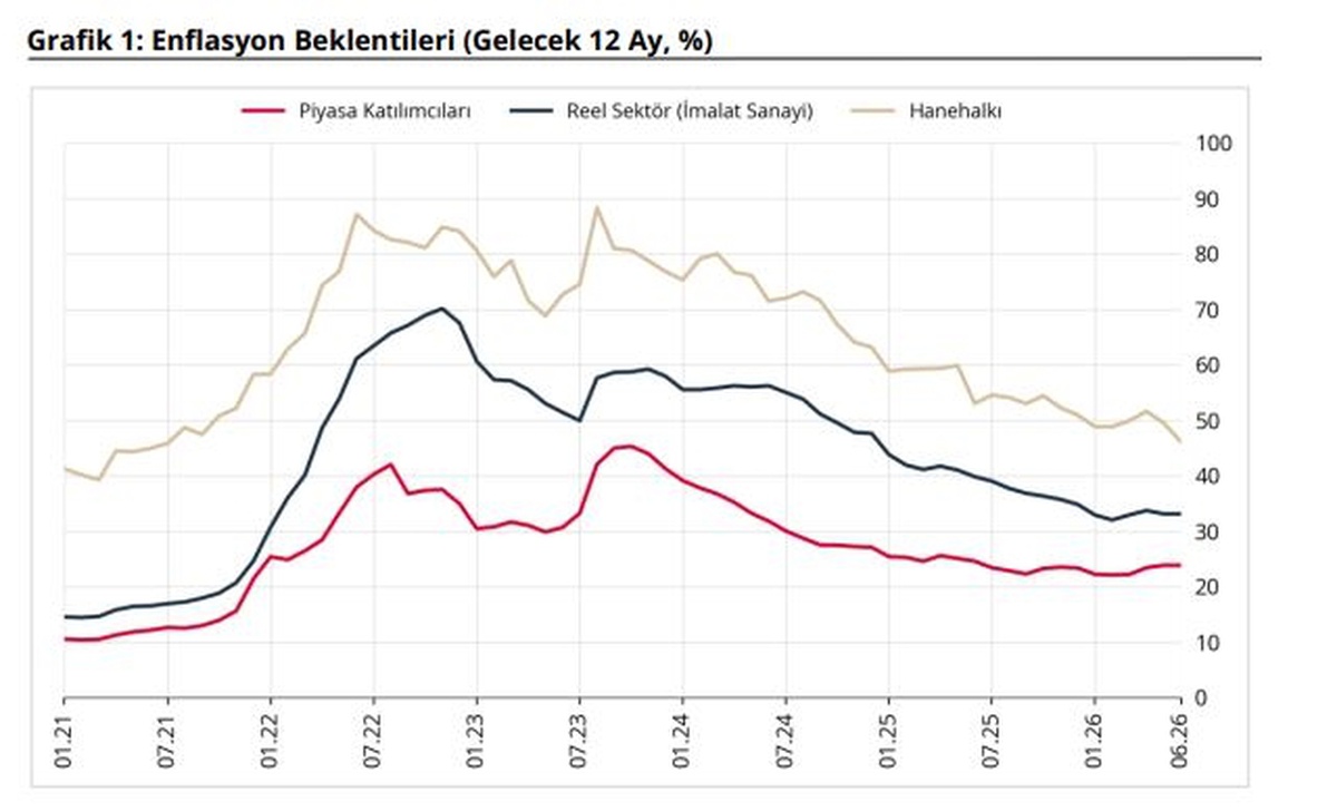 Enflasyon Beklentileri Geriledi